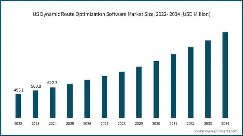 US Dynamic Route Optimization Software Market Size, 2022- 2034 (USD Million)
